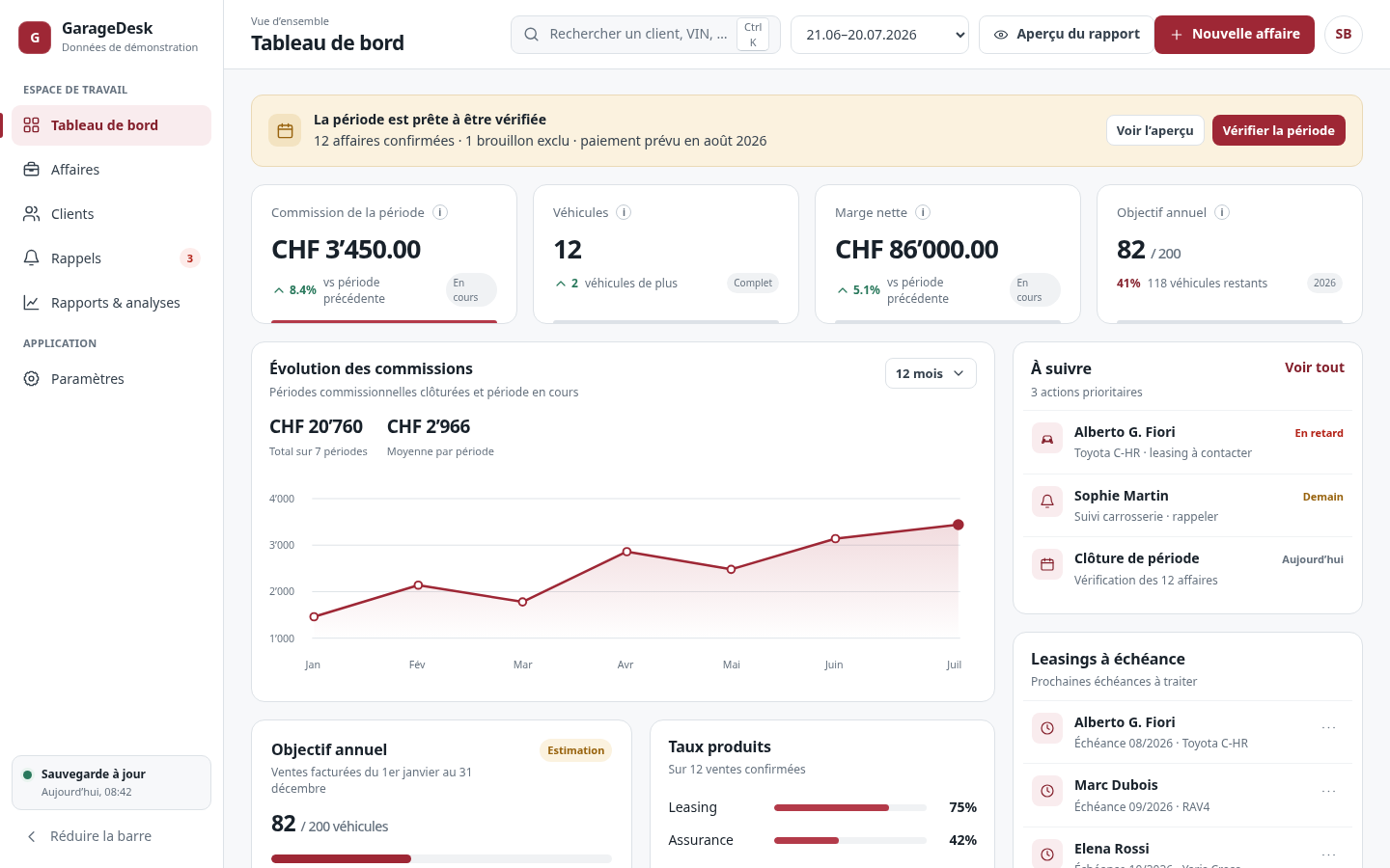 Tableau de bord GarageDesk avec commissions, objectifs et actions prioritaires.